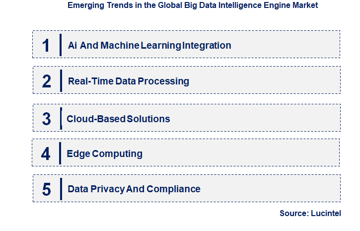 Emerging Trends in the Big Data Intelligence Engine Market